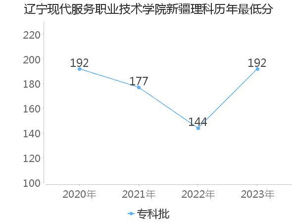 最低分