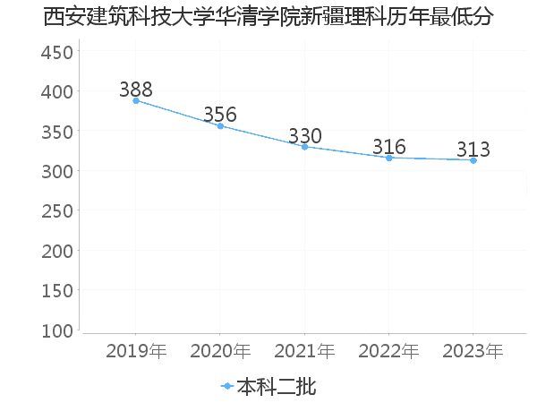 最低分