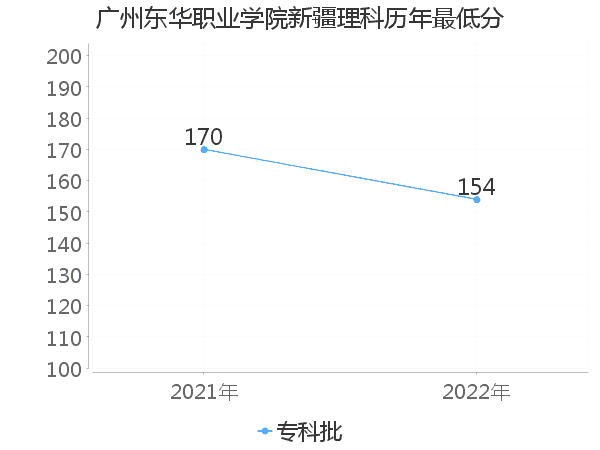 最低分