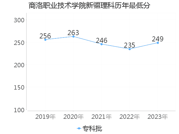 最低分