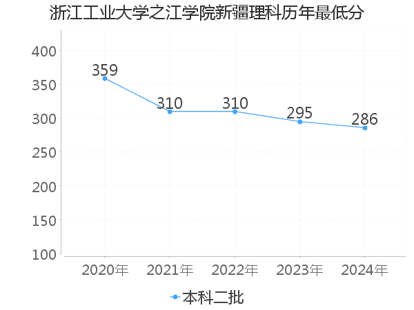 最低分