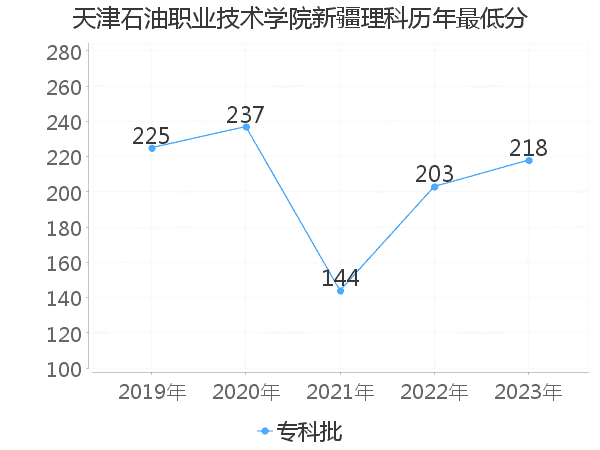 最低分