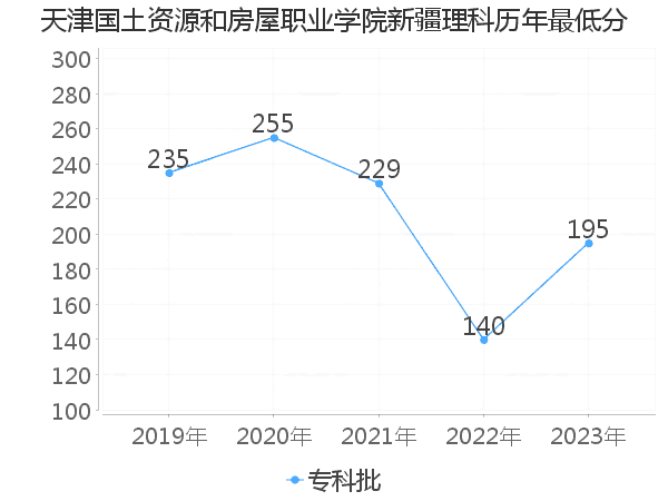 最低分