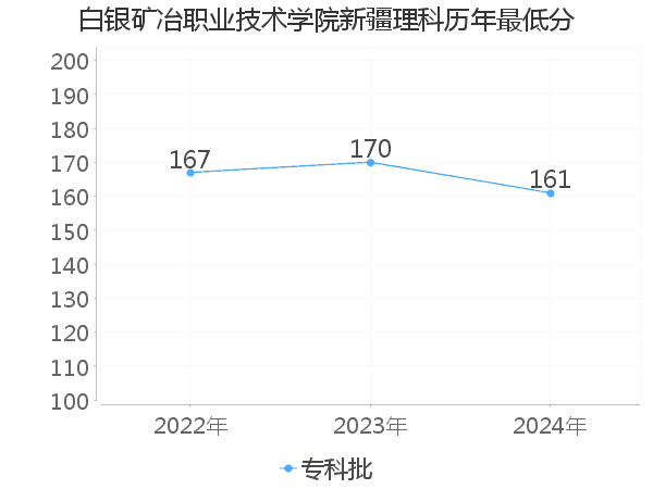 最低分