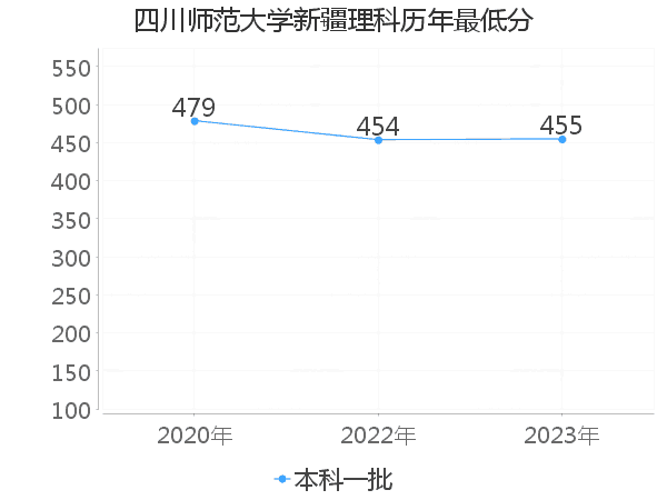 最低分