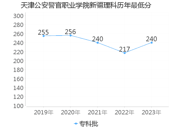 最低分