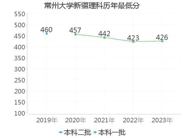 最低分