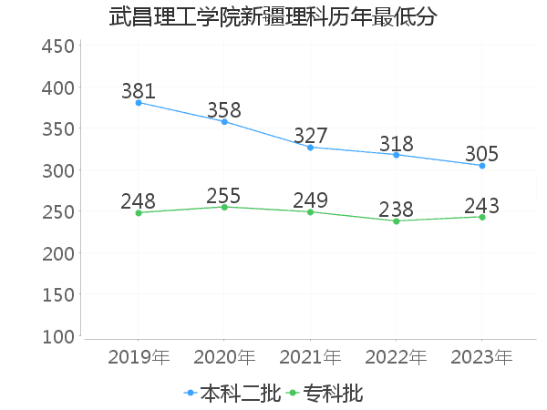 最低分