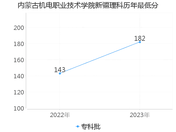 最低分