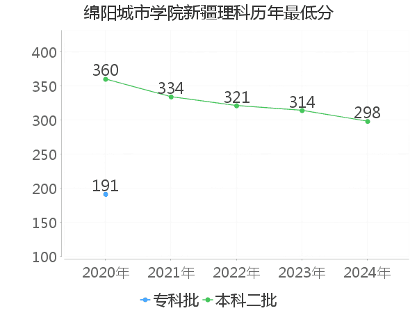 最低分