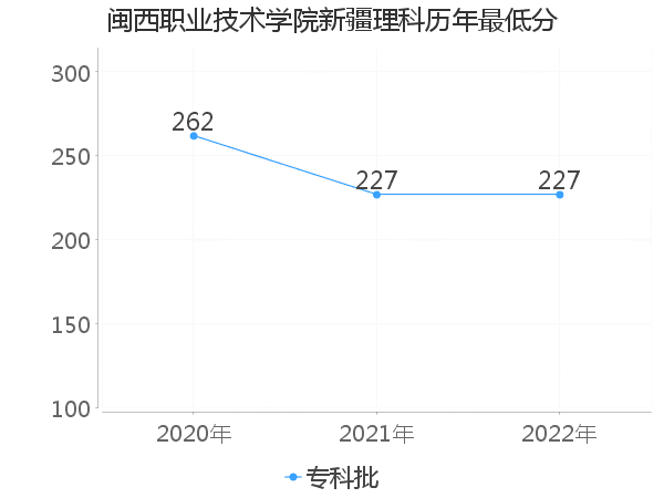 最低分