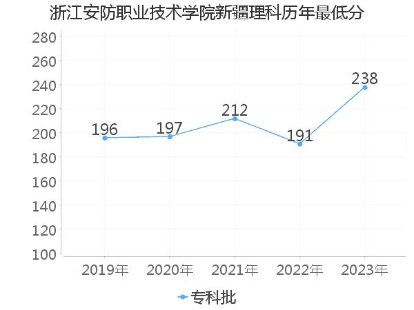 最低分