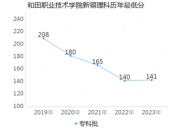 最低分