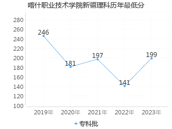 最低分