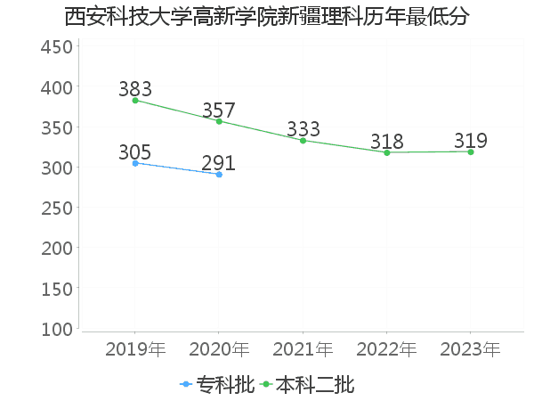 最低分