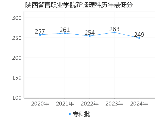 最低分