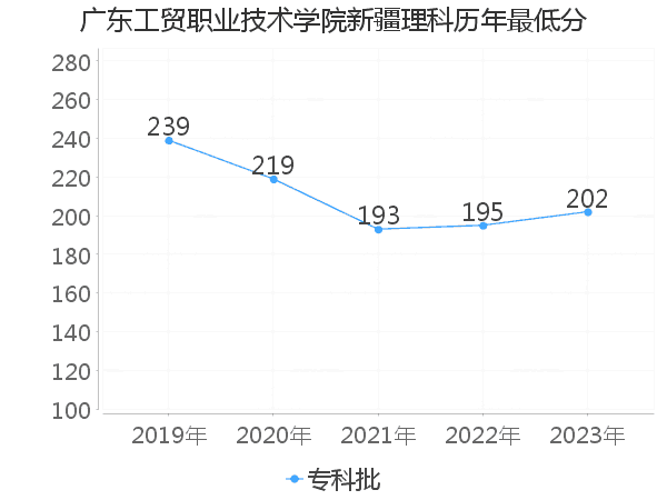 最低分