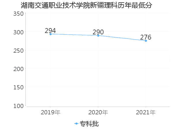 最低分