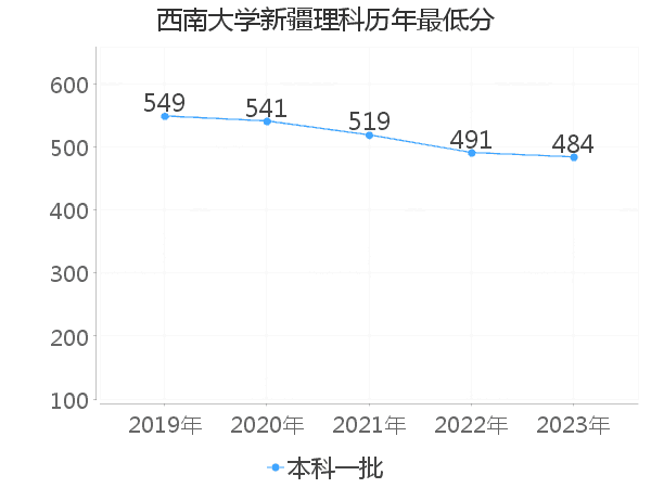 最低分