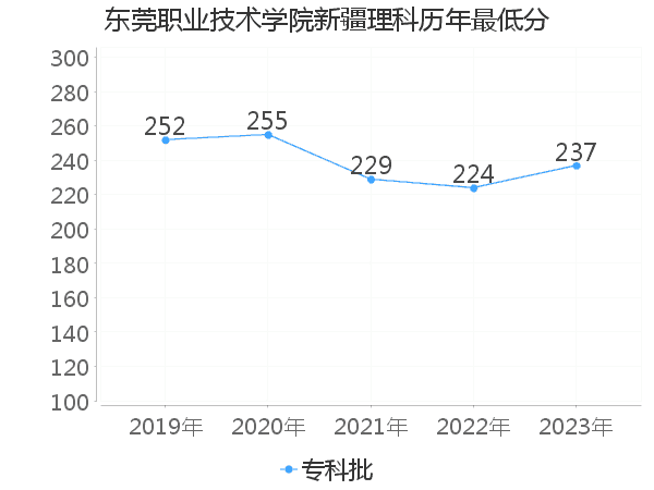 最低分