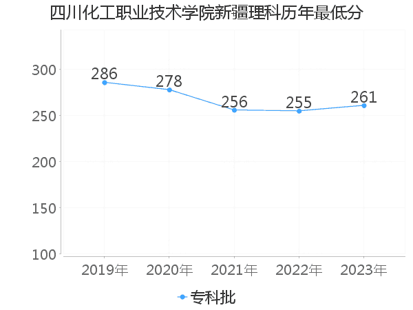 最低分