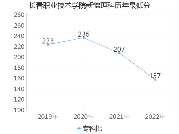 最低分