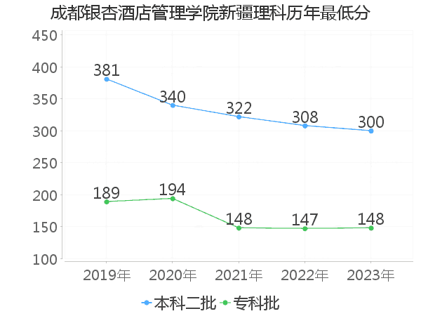 最低分