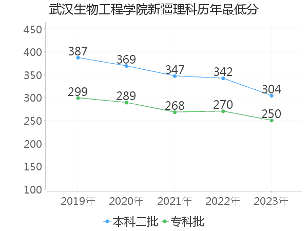 最低分