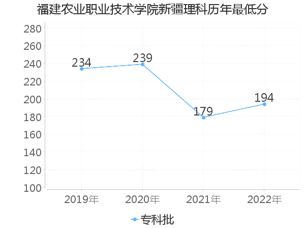 最低分