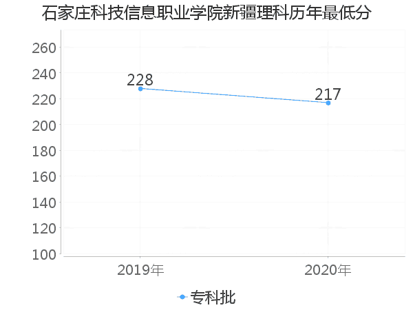 最低分