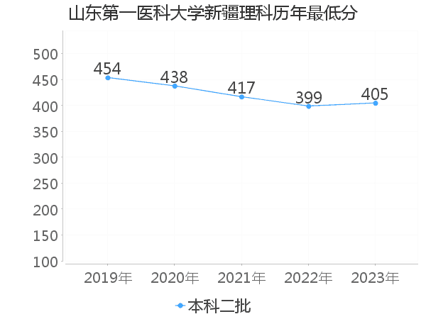 最低分