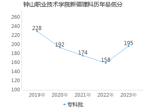 最低分