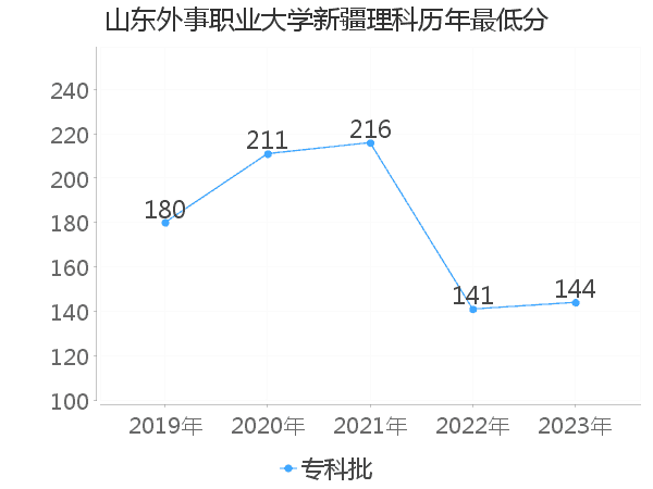 最低分