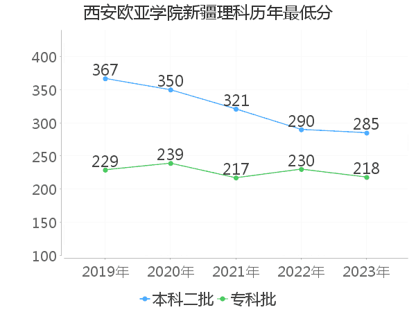 最低分