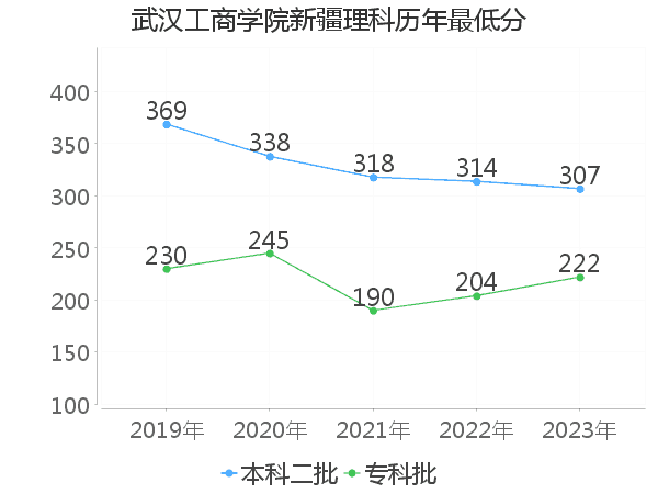 最低分