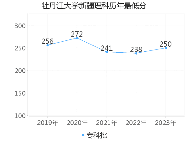 最低分