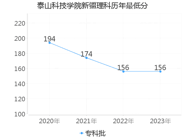 最低分