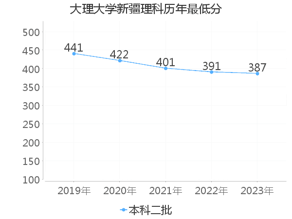 最低分