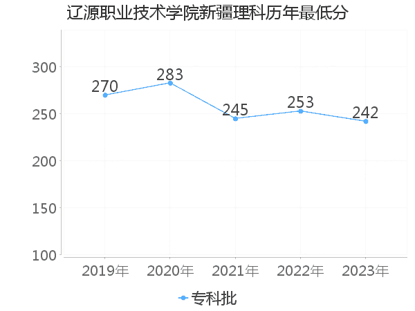 最低分