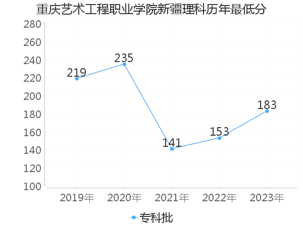 最低分