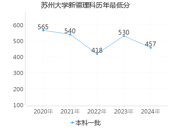 最低分