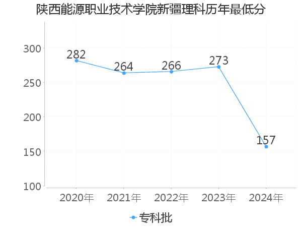 最低分