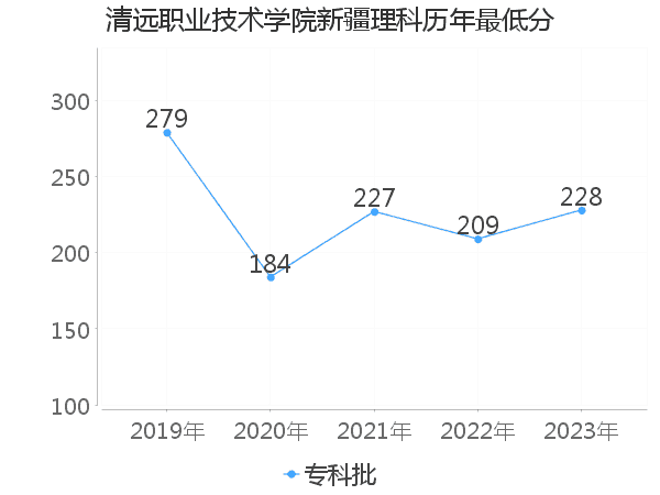 最低分