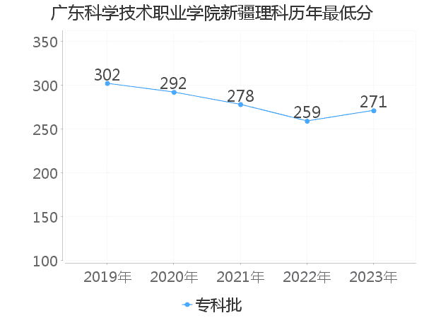 最低分