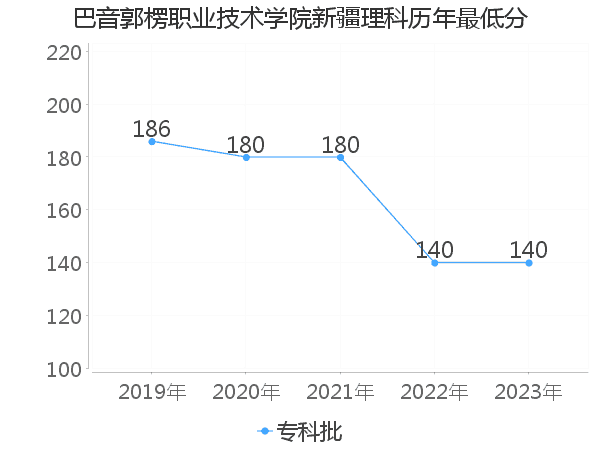 最低分