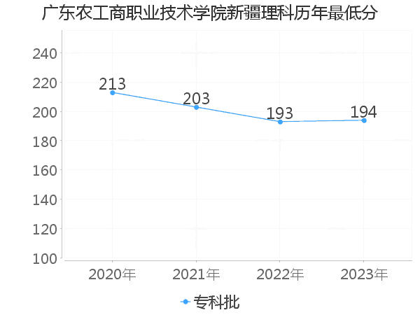 最低分