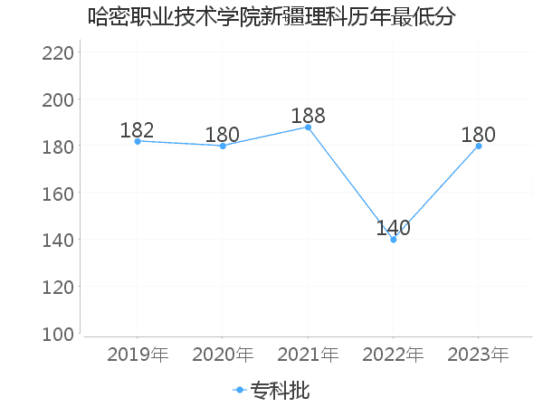 最低分