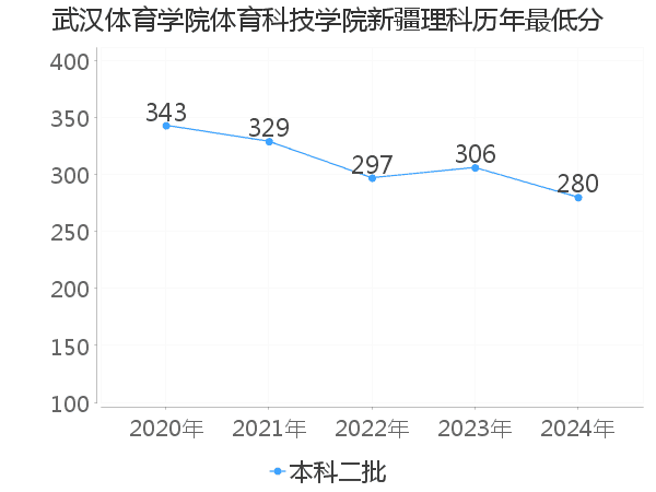 最低分