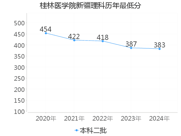 最低分