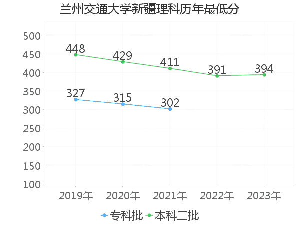 最低分